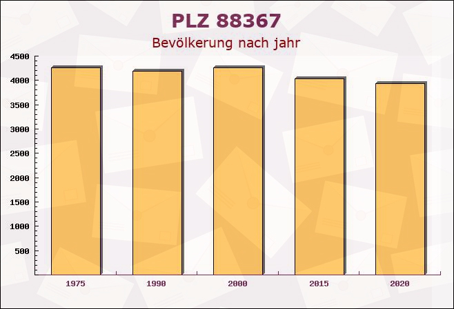 Postleitzahl 88367 Hohentengen, Baden-Württemberg - Bevölkerung