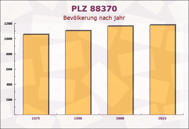 Postleitzahl 88370 Ebenweiler, Baden-Württemberg - Bevölkerung