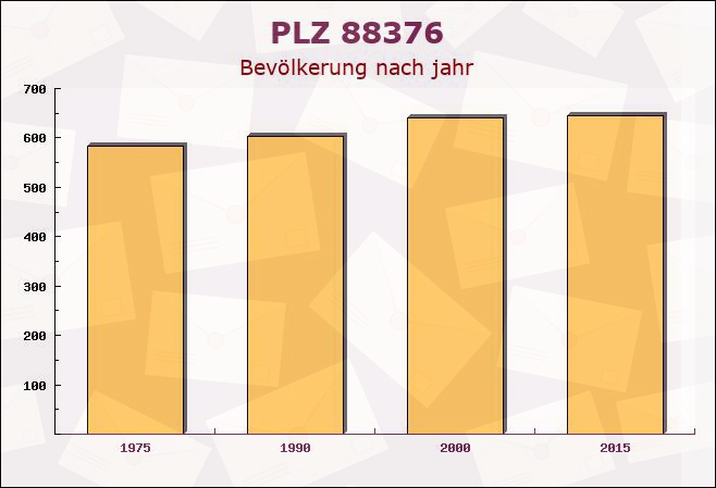 Postleitzahl 88376 Königseggwald, Baden-Württemberg - Bevölkerung