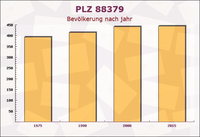 Postleitzahl 88379 Guggenhausen, Baden-Württemberg - Bevölkerung