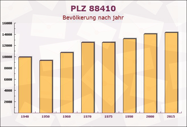 Postleitzahl 88410 Bad Wurzach, Baden-Württemberg - Bevölkerung