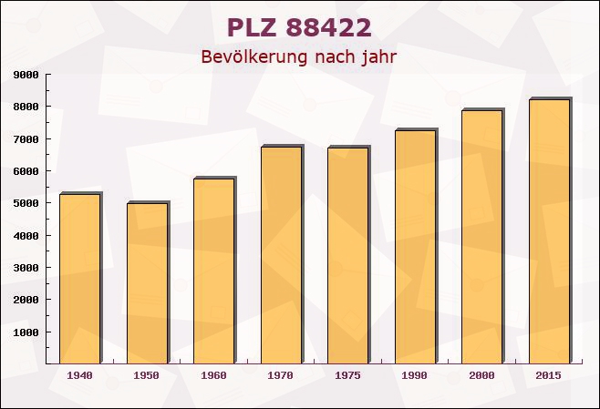 Postleitzahl 88422 Seekirch, Baden-Württemberg - Bevölkerung