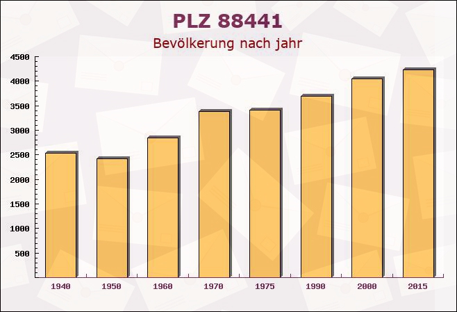 Postleitzahl 88441 Mittelbiberach, Baden-Württemberg - Bevölkerung