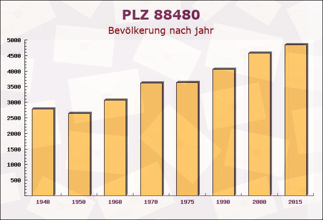 Postleitzahl 88480 Achstetten, Baden-Württemberg - Bevölkerung