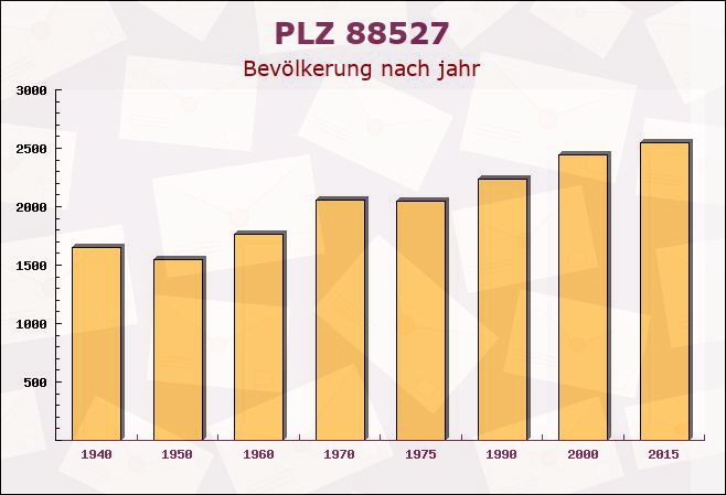 Postleitzahl 88527 Unlingen, Baden-Württemberg - Bevölkerung