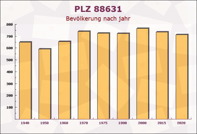 Postleitzahl 88631 Beuron, Baden-Württemberg - Bevölkerung