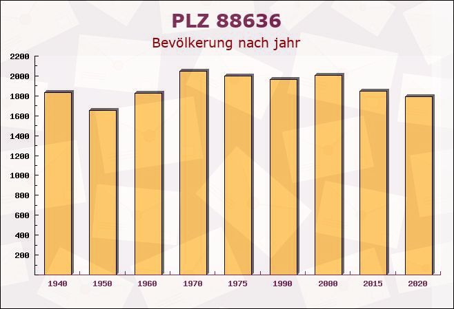 Postleitzahl 88636 Illmensee, Baden-Württemberg - Bevölkerung