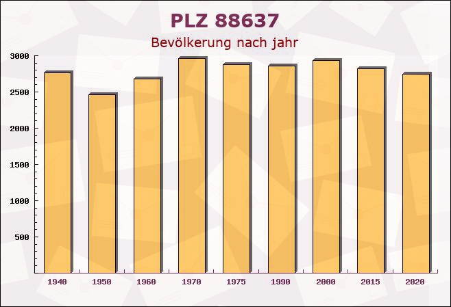 Postleitzahl 88637 Baden-Württemberg - Bevölkerung