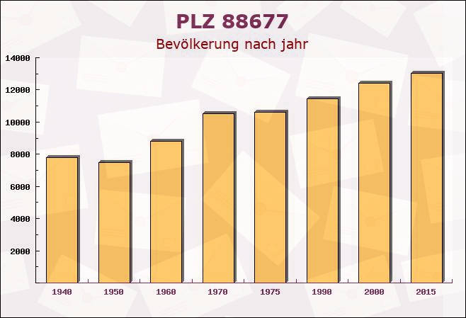 Postleitzahl 88677 Markdorf, Baden-Württemberg - Bevölkerung