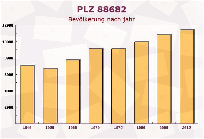 Postleitzahl 88682 Salem, Baden-Württemberg - Bevölkerung