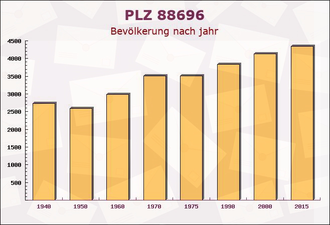 Postleitzahl 88696 Owingen, Baden-Württemberg - Bevölkerung