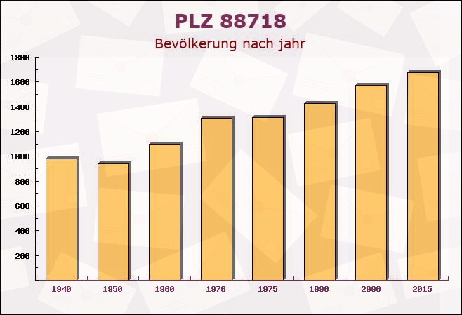 Postleitzahl 88718 Daisendorf, Baden-Württemberg - Bevölkerung