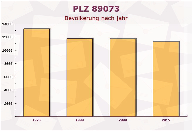 Postleitzahl 89073 Ulm, Baden-Württemberg - Bevölkerung