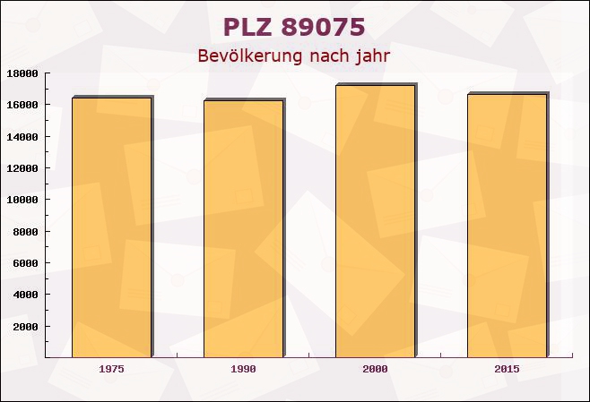 Postleitzahl 89075 Ulm, Baden-Württemberg - Bevölkerung