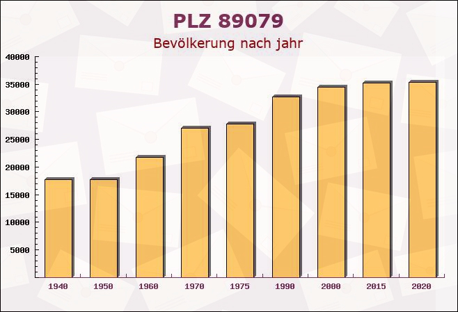 Postleitzahl 89079 Ulm, Baden-Württemberg - Bevölkerung