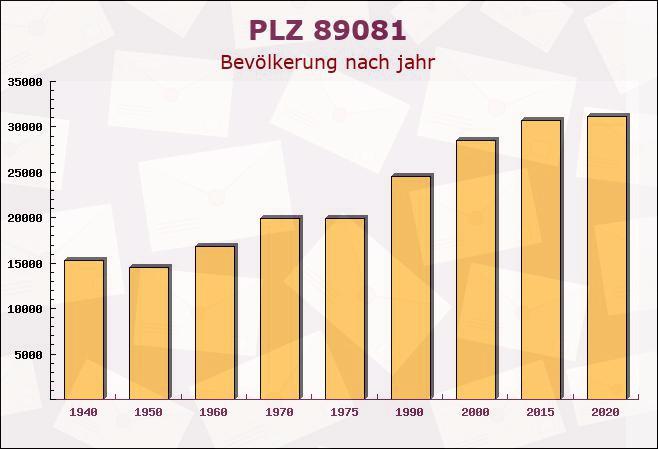 Postleitzahl 89081 Ulm, Baden-Württemberg - Bevölkerung