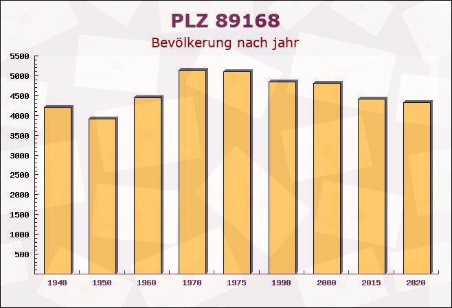 Postleitzahl 89168 Niederstotzingen, Baden-Württemberg - Bevölkerung