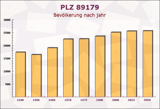 Postleitzahl 89179 Beimerstetten, Baden-Württemberg - Bevölkerung