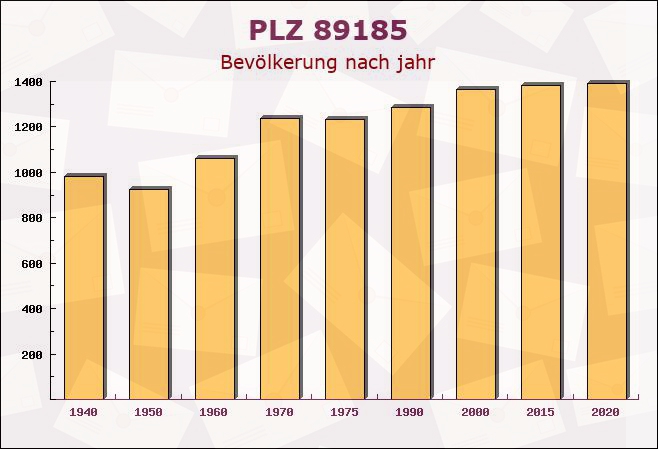 Postleitzahl 89185 Hüttisheim, Baden-Württemberg - Bevölkerung