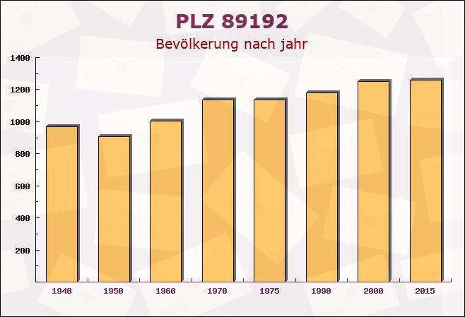 Postleitzahl 89192 Rammingen, Baden-Württemberg - Bevölkerung