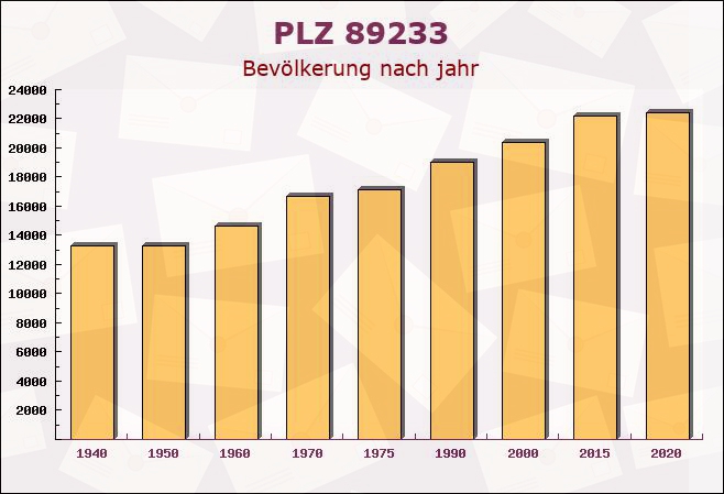 Postleitzahl 89233 Neu-Ulm, Bayern - Bevölkerung