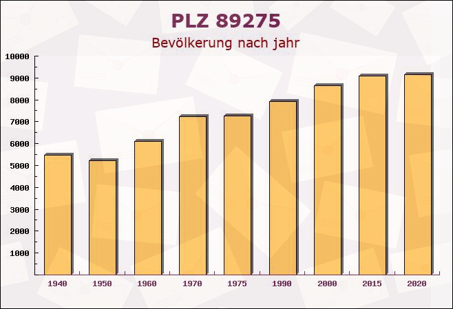 Postleitzahl 89275 Elchingen, Bayern - Bevölkerung