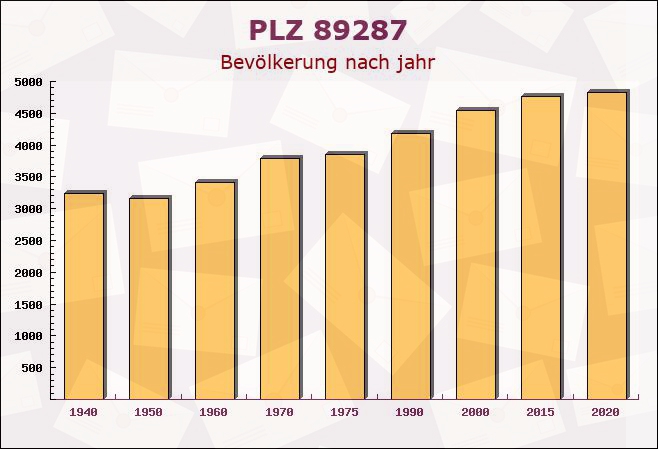 Postleitzahl 89287 Bellenberg, Bayern - Bevölkerung