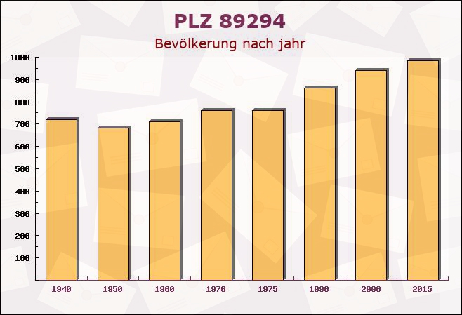 Postleitzahl 89294 Oberroth, Bayern - Bevölkerung