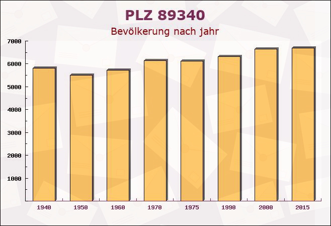 Postleitzahl 89340 Leipheim, Bayern - Bevölkerung