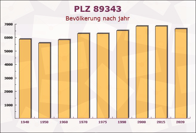 Postleitzahl 89343 Jettingen-Scheppach, Bayern - Bevölkerung