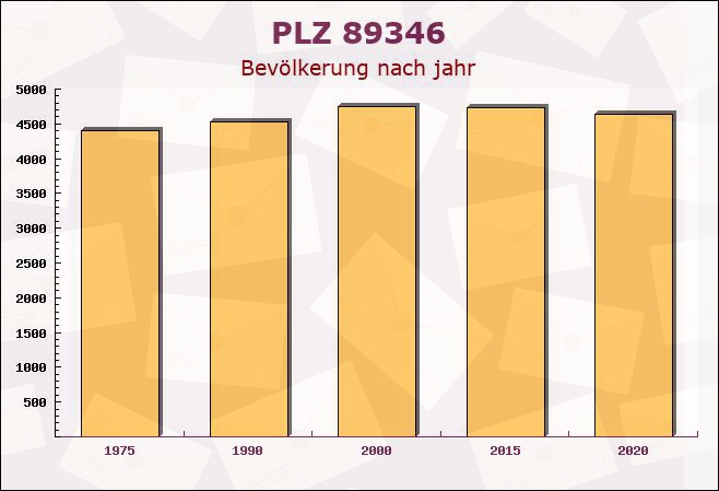 Postleitzahl 89346 Bayern - Bevölkerung