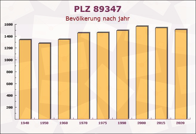 Postleitzahl 89347 Bubesheim, Bayern - Bevölkerung