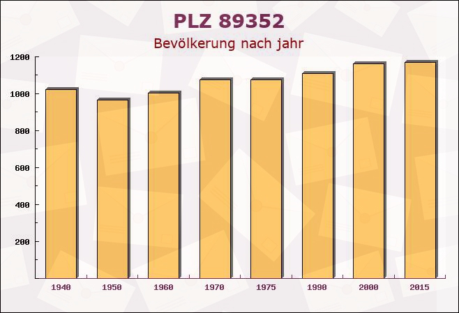 Postleitzahl 89352 Ellzee, Bayern - Bevölkerung