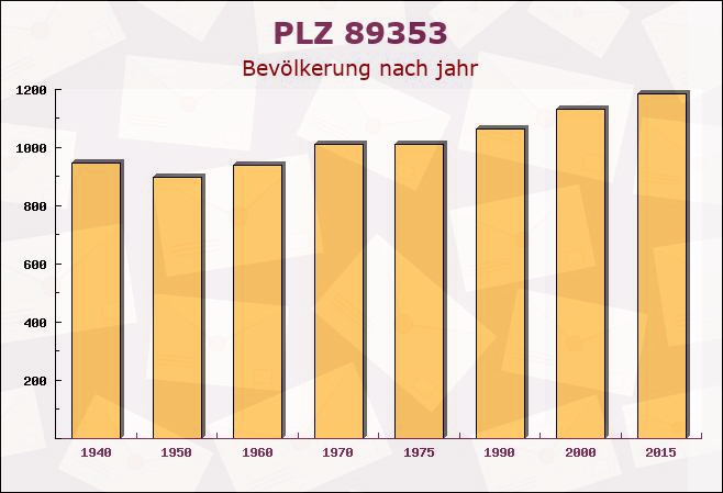 Postleitzahl 89353 Glött, Bayern - Bevölkerung