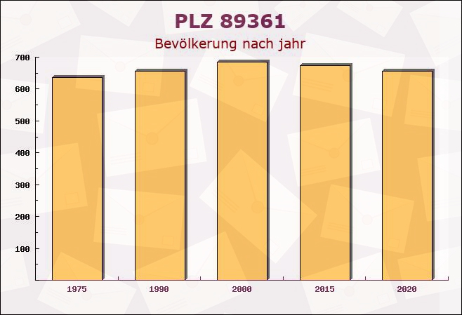 Postleitzahl 89361 Landensberg, Bayern - Bevölkerung