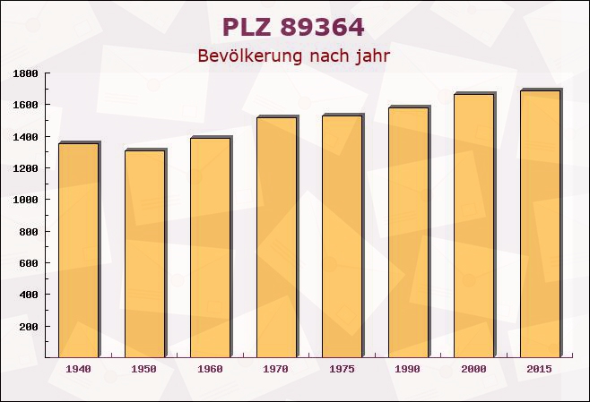 Postleitzahl 89364 Rettenbach, Bayern - Bevölkerung