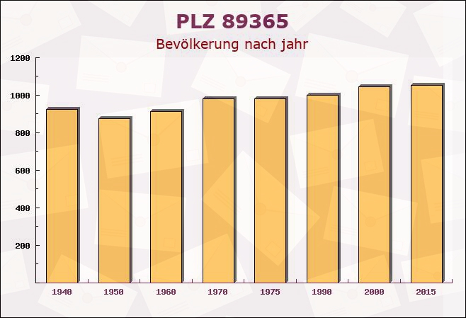 Postleitzahl 89365 Röfingen, Bayern - Bevölkerung