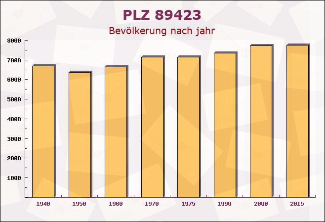 Postleitzahl 89423 Dillingen an der Donau, Bayern - Bevölkerung