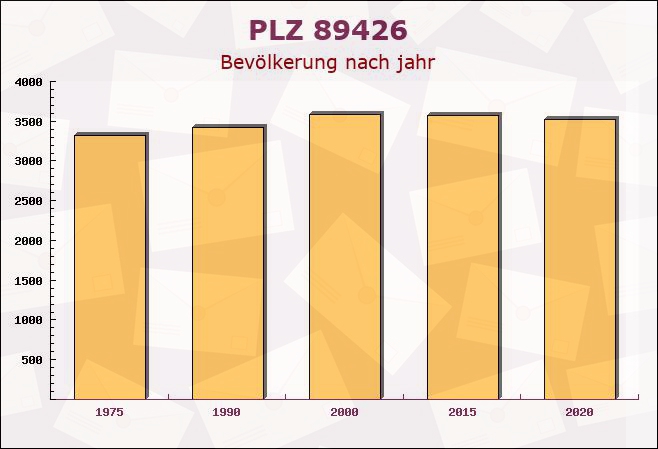 Postleitzahl 89426 Wittislingen, Bayern - Bevölkerung