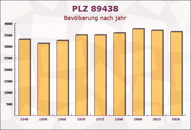 Postleitzahl 89438 Holzheim, Bayern - Bevölkerung