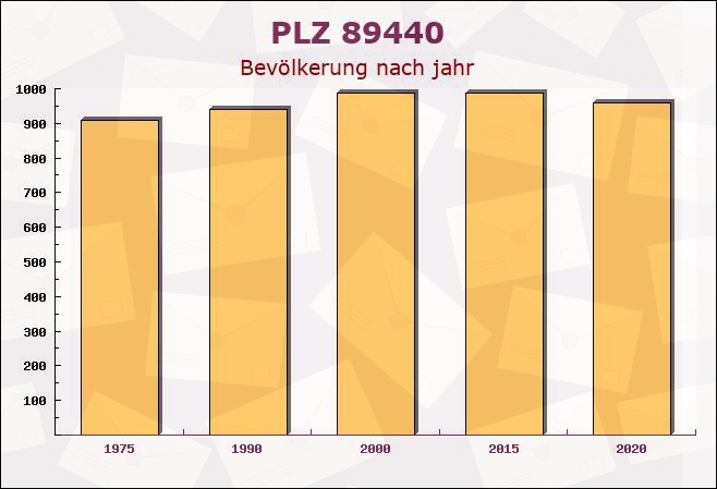 Postleitzahl 89440 Lutzingen, Bayern - Bevölkerung