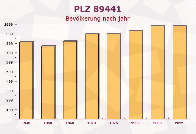 Postleitzahl 89441 Medlingen, Bayern - Bevölkerung