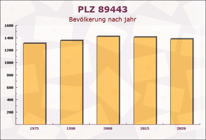 Postleitzahl 89443 Schwenningen, Bayern - Bevölkerung