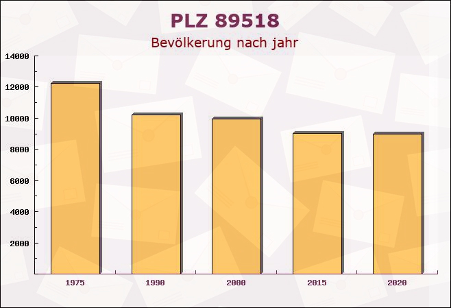 Postleitzahl 89518 Heidenheim an der Brenz, Baden-Württemberg - Bevölkerung