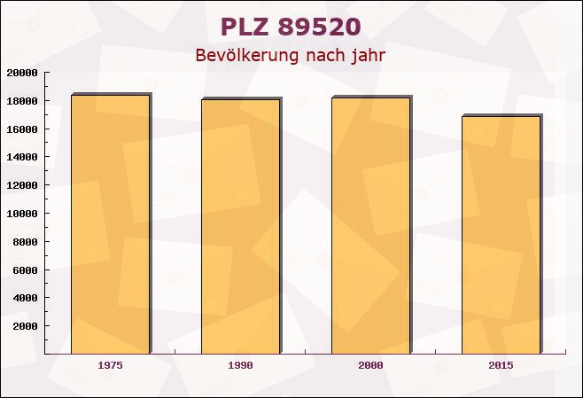 Postleitzahl 89520 Heidenheim an der Brenz, Baden-Württemberg - Bevölkerung