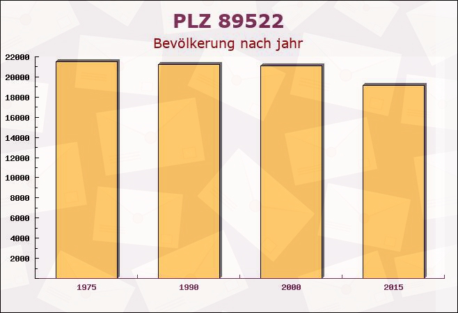 Postleitzahl 89522 Heidenheim an der Brenz, Baden-Württemberg - Bevölkerung