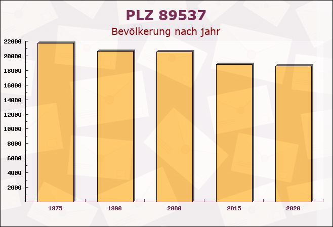 Postleitzahl 89537 Giengen, Baden-Württemberg - Bevölkerung