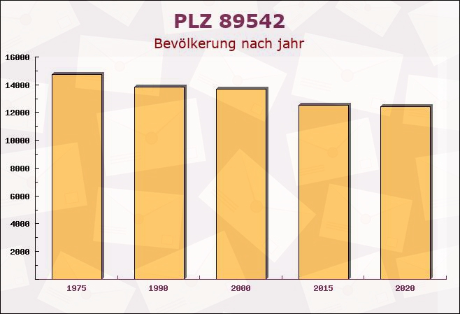 Postleitzahl 89542 Herbrechtingen, Baden-Württemberg - Bevölkerung