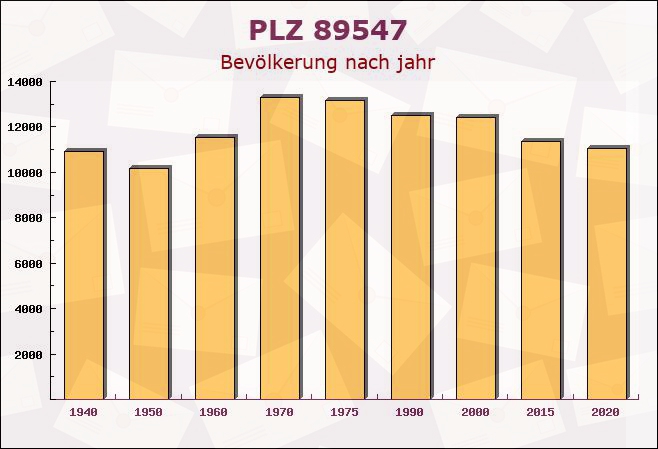 Postleitzahl 89547 Gerstetten, Baden-Württemberg - Bevölkerung