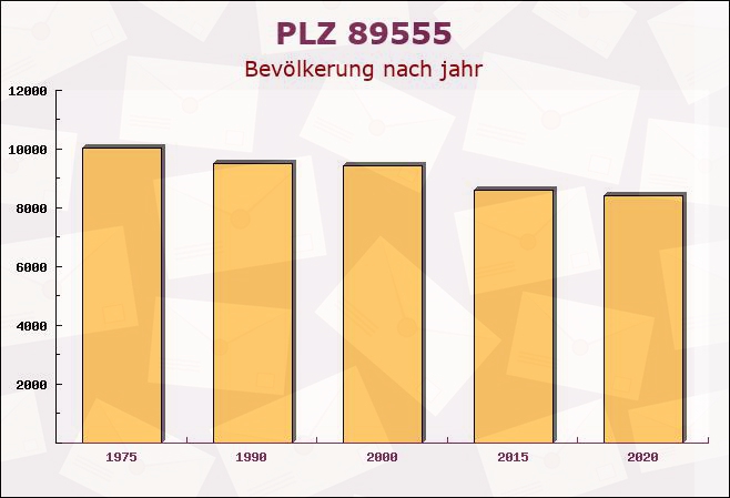 Postleitzahl 89555 Steinheim am Albuch, Baden-Württemberg - Bevölkerung